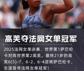 高芙法网夺冠之路:一共丢两盘,分别是对阵凯斯和萨巴伦卡