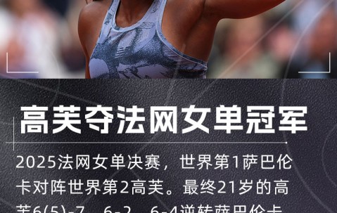 高芙法网夺冠之路：一共丢两盘，分别是对阵凯斯和萨巴伦卡